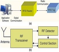 RFID In IoT